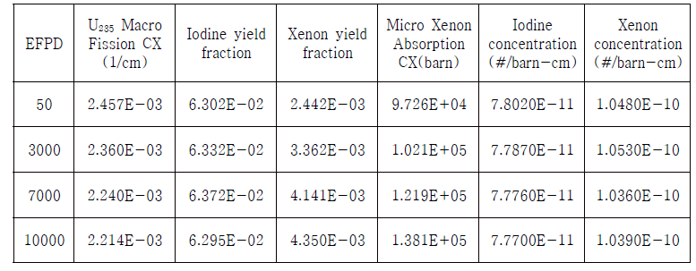 제논-요오드 농도 변화 변수 (19.5 w/o 핵연료, R150-H793)