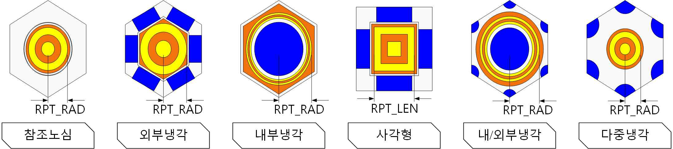 RPT 모델 단위 셀 단면도