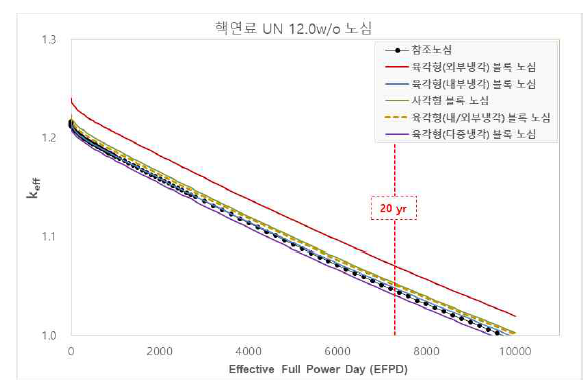 핵연료 UN 12.0w/o 노심 모델 연소계산 결과 비교