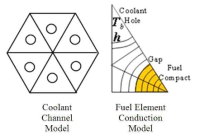 핵연료 칼럼에 대한 CAPP 코드의 열유체 해석 모델