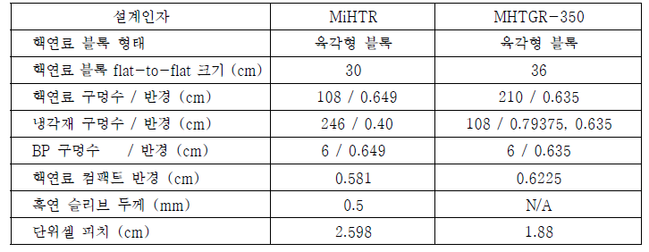 MiHTR 및 MHTGR-350 핵연료 블록 주요 설계 인자