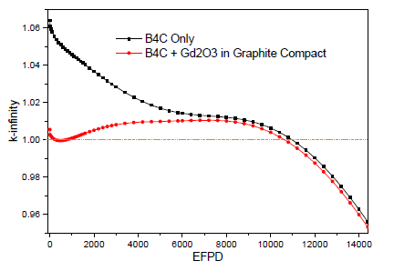 Gd2O3 BP 도입에 따른 2차원 노심 무한 증배계수 변화