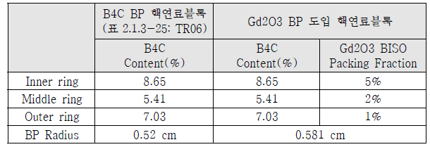 Gd2O3 BP 도입 효과 분석