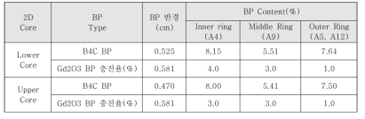 최대 농축도 사용 Case-19.5w/o-140-793 노심의 BP 콤팩트 반경 및 비율