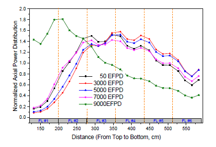 최대 농축도 사용 Case-19.5w/o-140-793 노심의 축방향 출력분포 변화 (블록평균)
