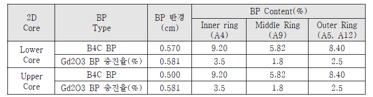 최대 농축도 사용 Case-19.5w/o-150-793-GrComp 노심의 BP 콤팩트 반경 및 비율