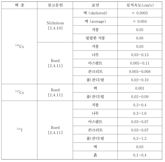 체르노빌 사고이후 측정된 다양한 표면으로의 침적속도의 예