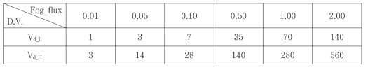 안개의 침적 플럭스에 따른 침적속도