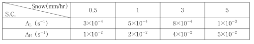 눈의 제거계수