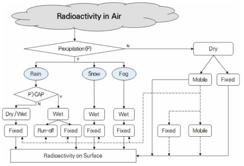 기상 조건별 침적평가 흐름도