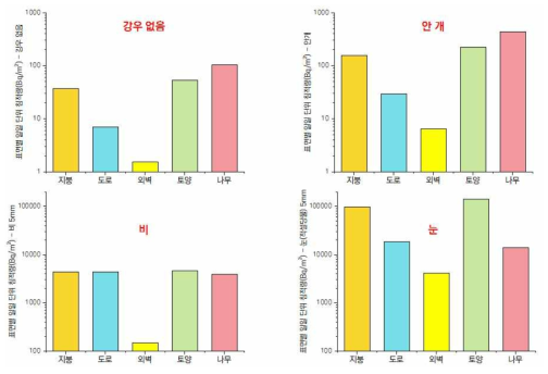 기상 조건별 거주지역 표면에서의 침적량