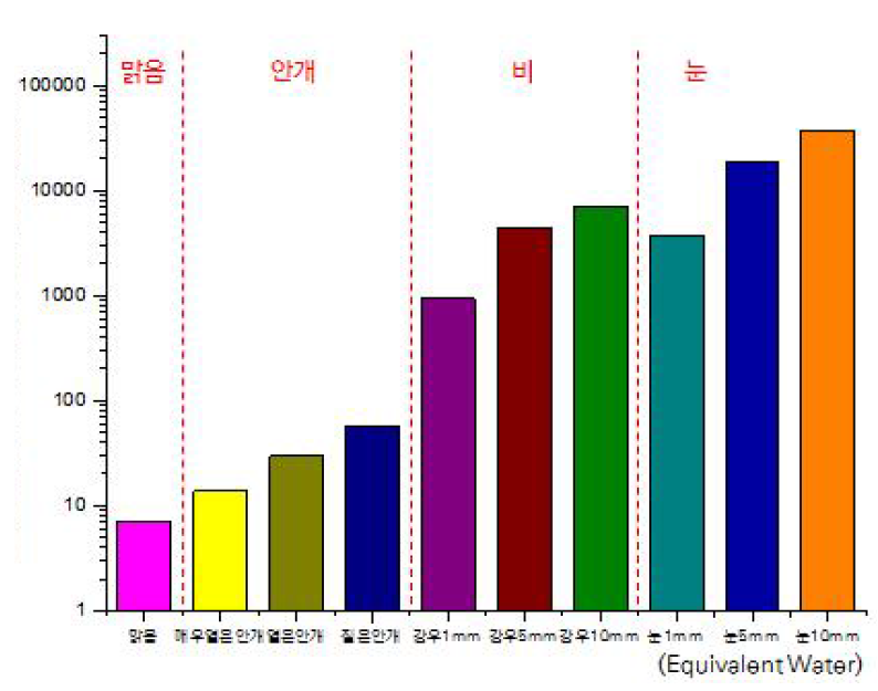 기상 조건별 도로에서의 침적량(Bq/m2)