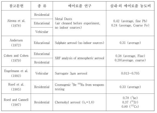 실내·외 에어로졸 농도비