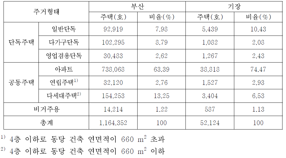 부산/기장 지역의 주거형태별 주택 수