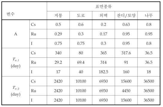 기후에 의한 희석의 변화를 모사하기 위해 사용된 변수값