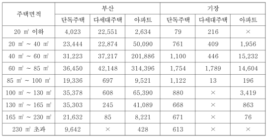 주거형태에 따른 면적별 주택수