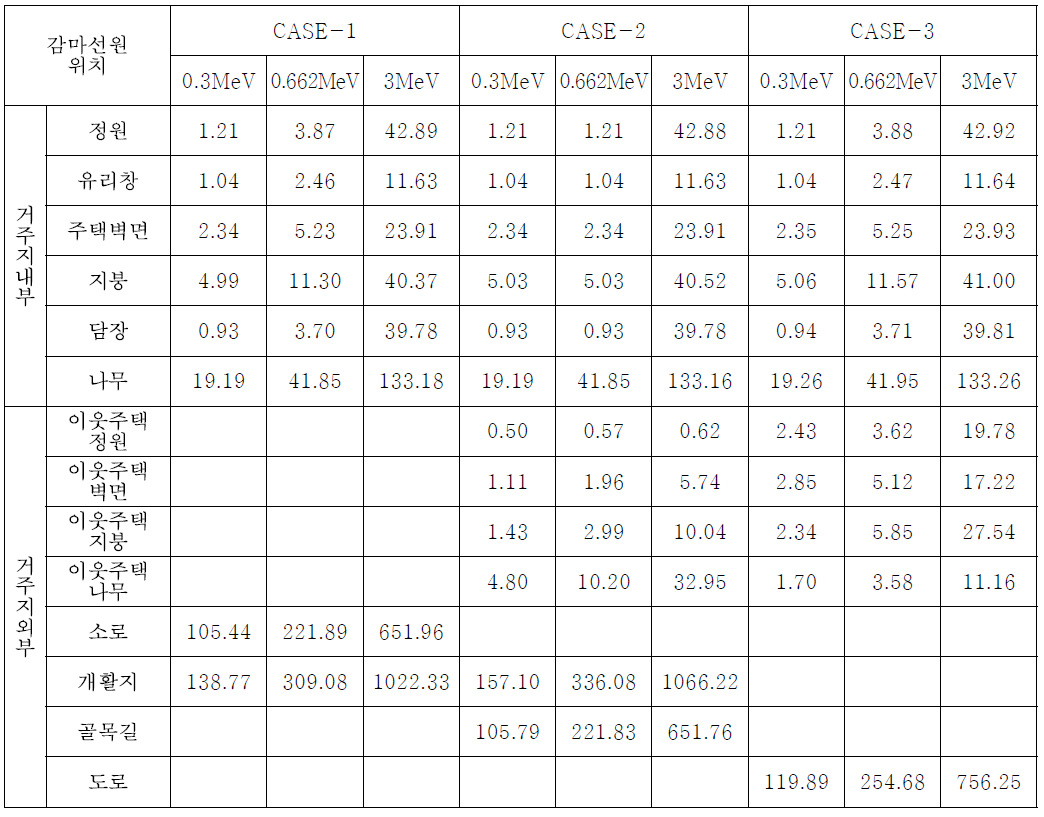 단독주택 모델의 감마선원 위치 및 에너지별 실외커마 [pGy/gamma-mm-2]