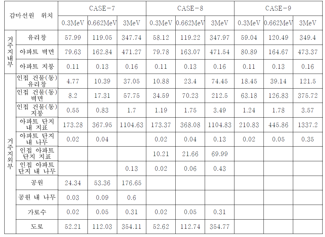 아파트 모델의 감마선원 위치 및 에너지별 실외커마 [pGy/gamma-mm-2]