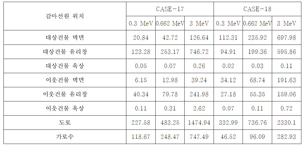 사무실 모델의 감마선원 위치 및 에너지별 실외커마 [pGy/gamma-mm-2]