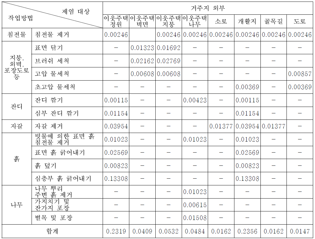 제염 대상에 따른 작업방법 및 작업량 (단독주택-거주지외부) [man·days/m2]