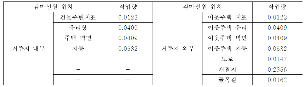 제염 대상에 따른 총 작업량 (다세대주택) [man·days/m2]