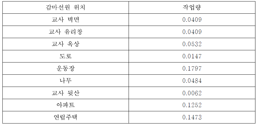 제염 대상에 따른 총 작업량 (학교) [man·days/m2]