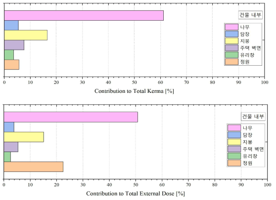 제염 대상별 총 커마에 대한 기여도(위) 및 총 외부피폭선량에 대한 기여도(아래) – 단독주택 CASE-1의 거주지내부 (0.662 MeV)