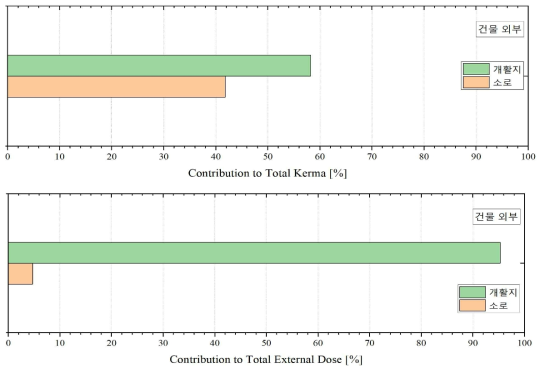 제염 대상별 총 커마에 대한 기여도(위) 및 총 외부피폭선량에 대한 기여도(아래) – 단독주택 CASE-1의 거주지외부 (0.662 MeV)