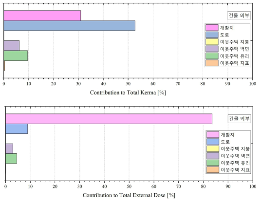 제염 대상별 총 커마에 대한 기여도(위) 및 총 외부피폭선량에 대한 기여도(아래) – 다세대주택 CASE-4의 거주지외부 (0.662 MeV)