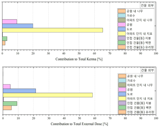 제염 대상별 총 커마에 대한 기여도(위) 및 총 외부피폭선량에 대한 기여도(아래) – 아파트 CASE-7의 거주지외부 (0.662 MeV)