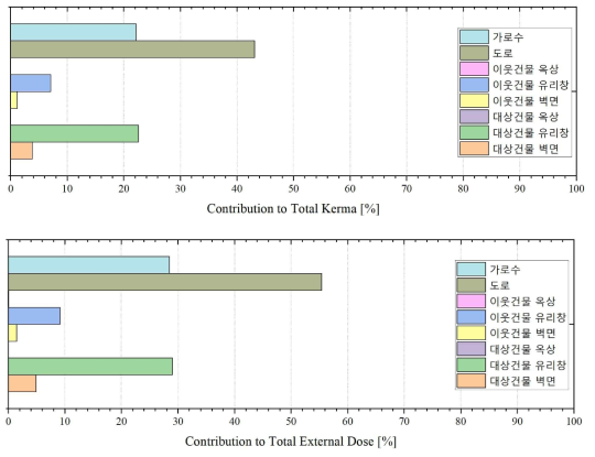 제염 대상별 총 커마에 대한 기여도(위) 및 총 외부피폭선량에 대한 기여도(아래) – 사무실 CASE-17 (0.662 MeV)