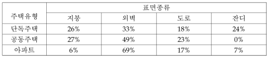 도시지역 주택유형별 표면 종류별 표면적 비율