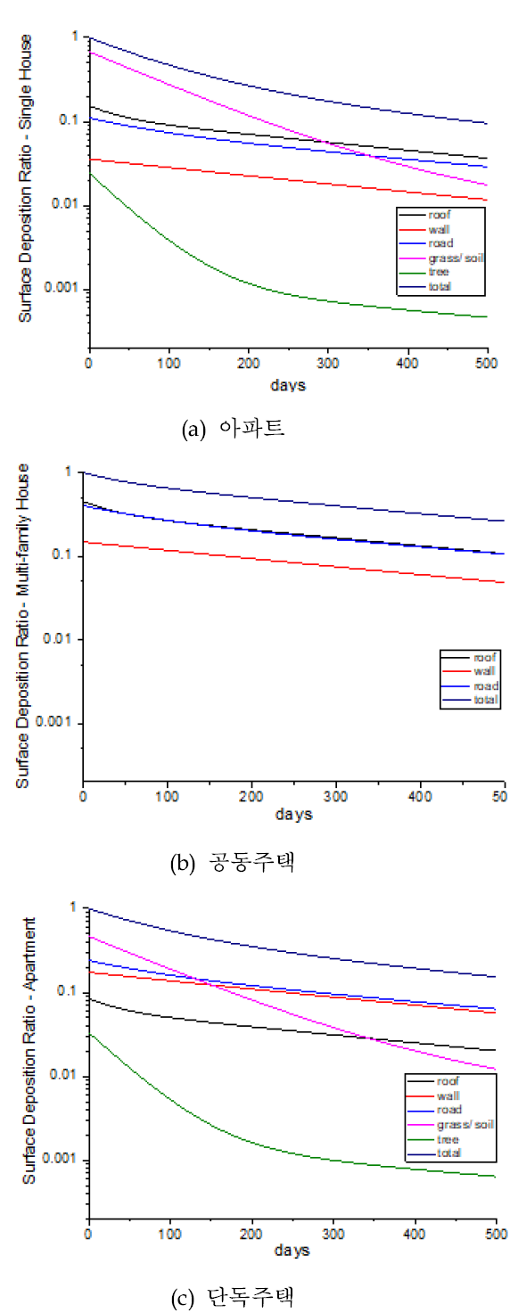 시간의 흐름에 따른 도시지역 오염표면별 침적된 Ru-106 농도비율