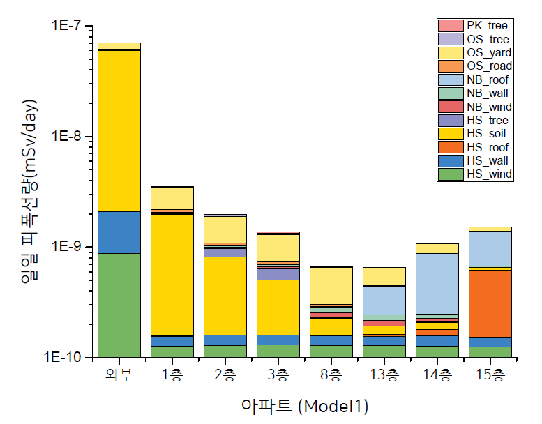 아파트 주민의 피폭위치에 따른 피폭선량