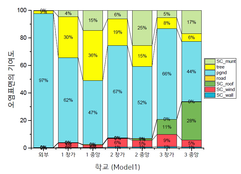 학교에서의 피폭위치에 따른 피폭선량 대한 오염표면의 기여도