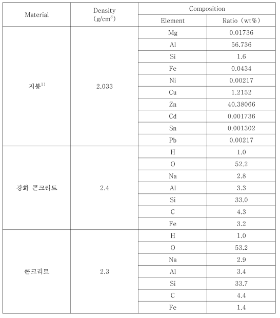 대표 주민생활환경에 적용되는 물질의 밀도 및 구성성분