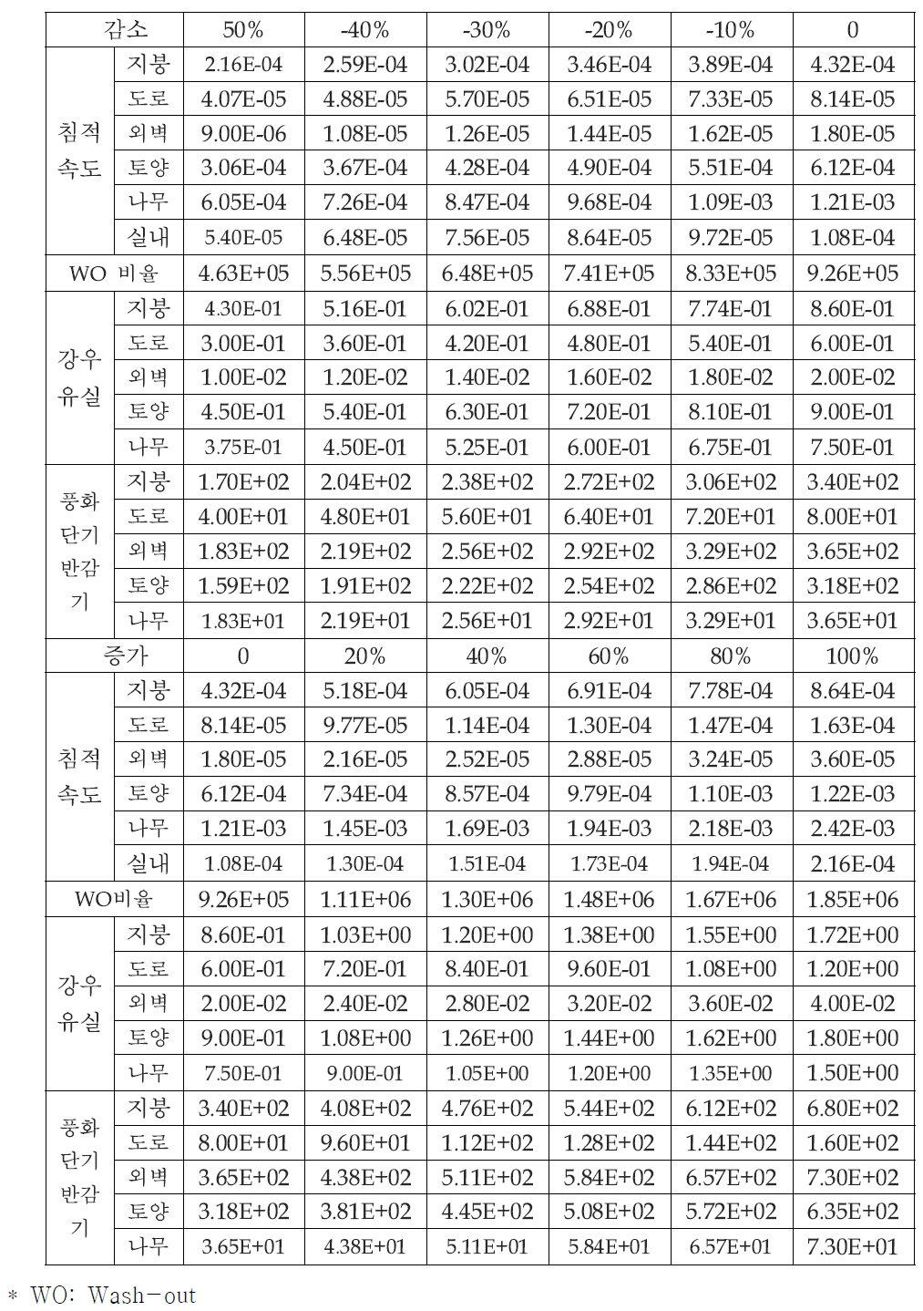 민감도 분석에 적용된 METRO-K 버전 4의 입력변수