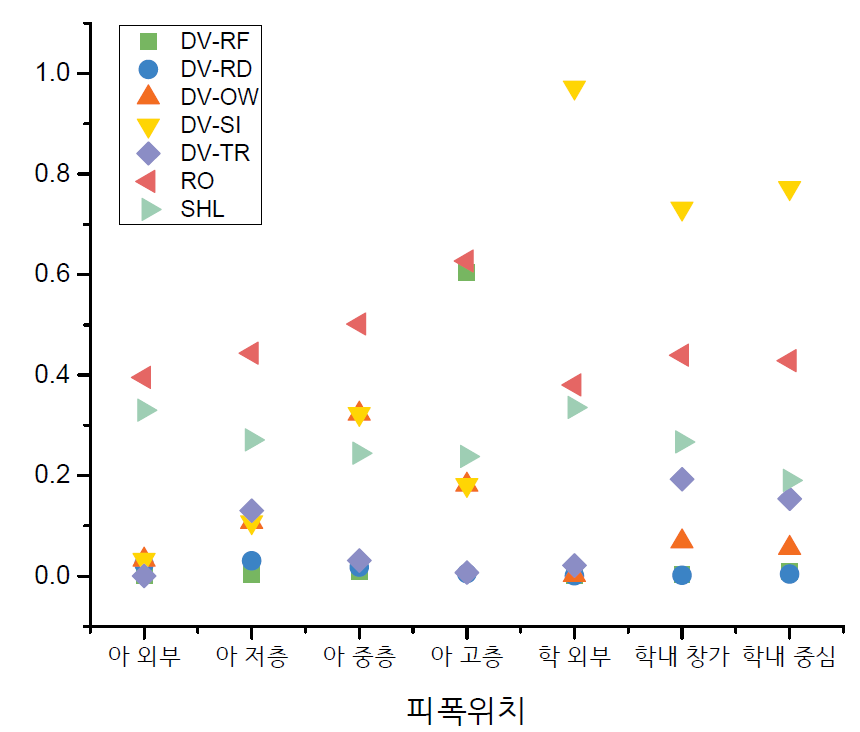 METRO-K 버전 4 입력변수의 민감도 분석 결과