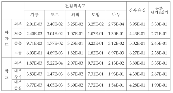 METRO-K 버전 4 입력변수의 민감도 분석 결과