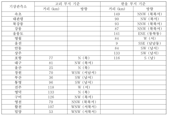 고리와 한울 부지 주변 기상관측소