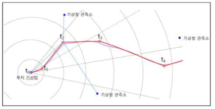 주변 기상관측소 측정결과를 반영한 오염원 이동 경로 보정