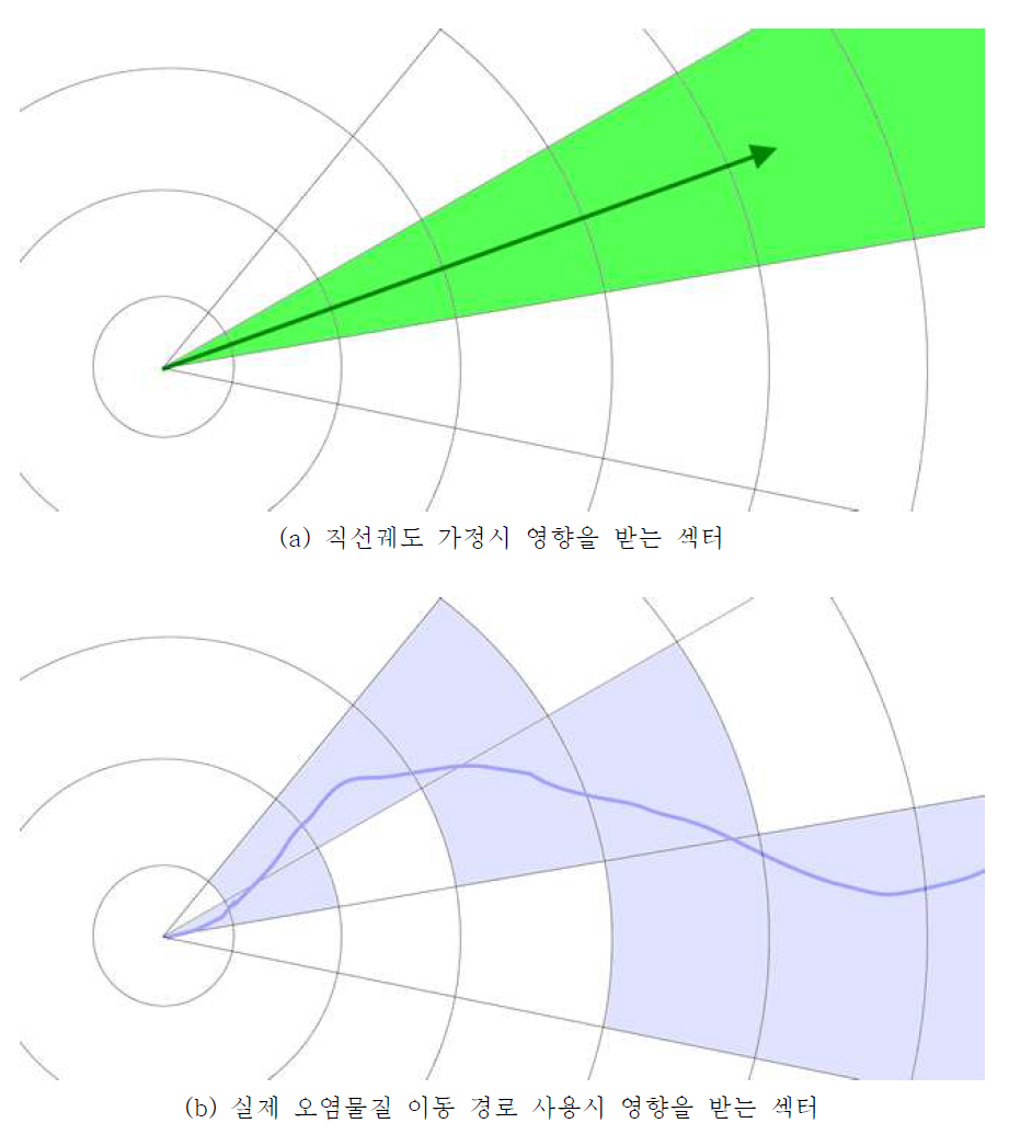 오염물질의 이동시 영향을 받는 섹터