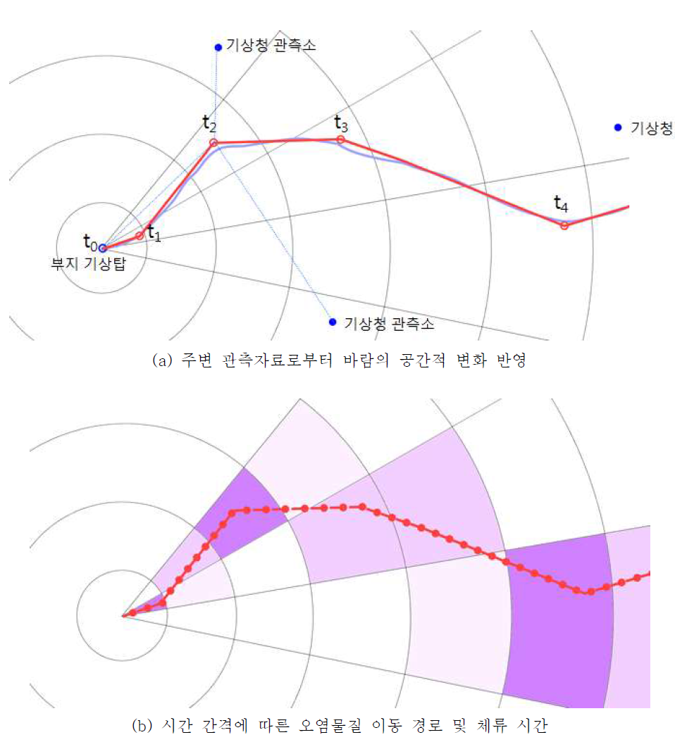 오염물질의 이동경로 및 체류시간