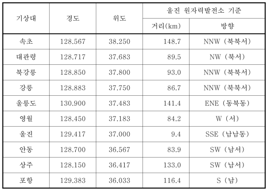 계산에 활용한 한울 원자력발전소 주변 지상기상관측지점