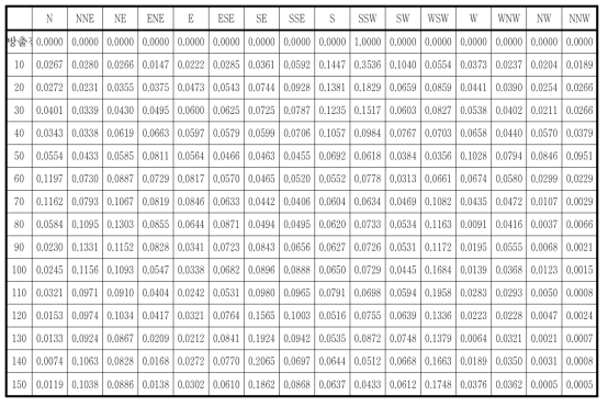 한울부지의 풍향별 풍하방향 거리별 가중치(방출원 풍향: NNE)