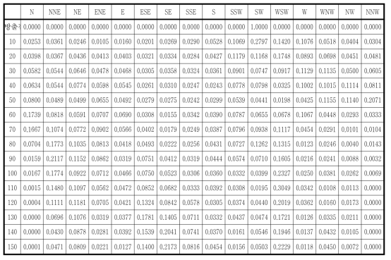 한울부지의 풍향별 풍하방향 거리별 가중치(방출원 풍향: NE)