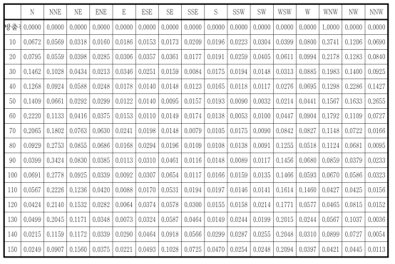 한울부지의 풍향별 풍하방향 거리별 가중치(방출원 풍향: ESE)