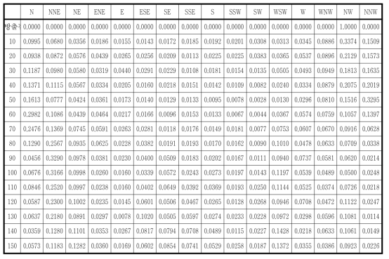 한울부지의 풍향별 풍하방향 거리별 가중치(방출원 풍향: SE)