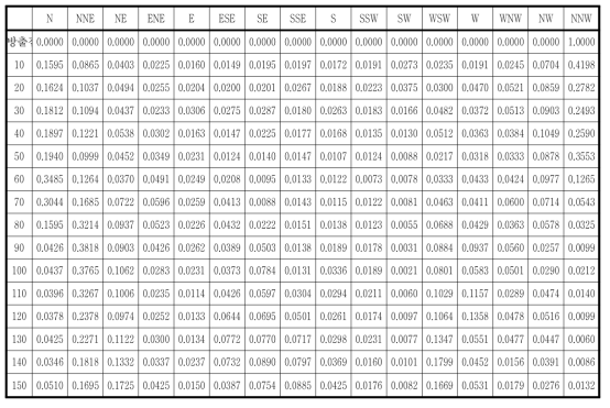한울부지의 풍향별 풍하방향 거리별 가중치(방출원 풍향: SSE)