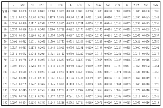 한울부지의 풍향별 풍하방향 거리별 가중치(방출원 풍향: W)